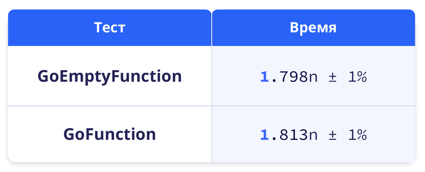 FastCGo: как мы ускорили вызов C-кода в Go в 16,5 раза - 6
